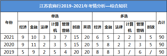 江蘇農(nóng)商行招聘考試綜合知識考試內(nèi)容：時(shí)政、金融（金融學(xué)和商業(yè)銀行）、經(jīng)濟(jì)學(xué)、計(jì)算機(jī)、管理營銷、法律等