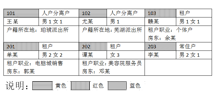 下圖為某市文峰派出所社區(qū)民警繪制的小區(qū)住戶信息登記表的部分內(nèi)容：