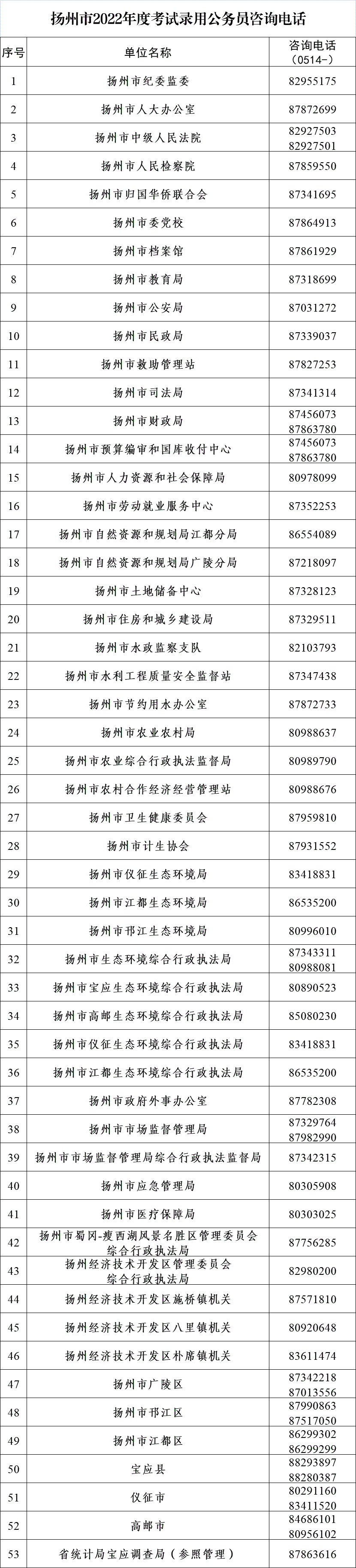 2022年揚(yáng)州市考試錄用公務(wù)員招錄機(jī)關(guān)（單位）咨詢電話
