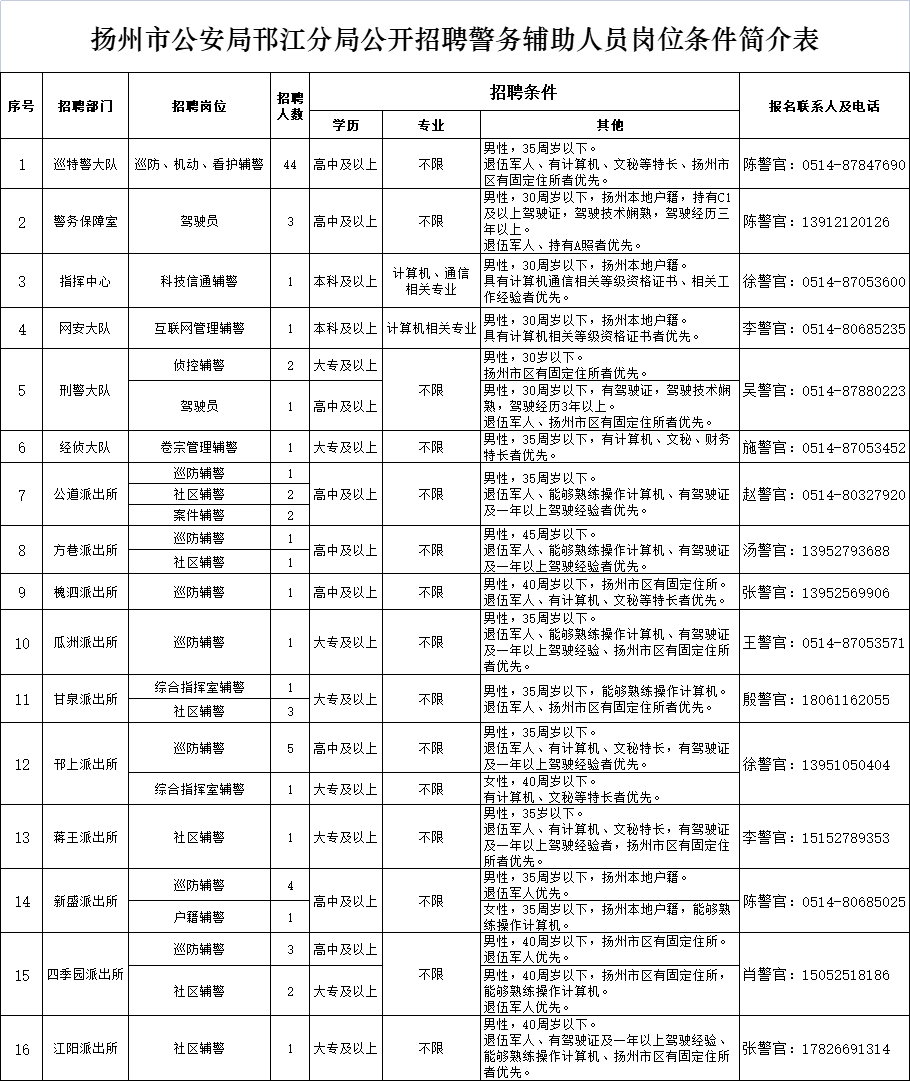 揚(yáng)州市公安局邗江分局公開(kāi)招聘警務(wù)輔助人員崗位條件簡(jiǎn)介表