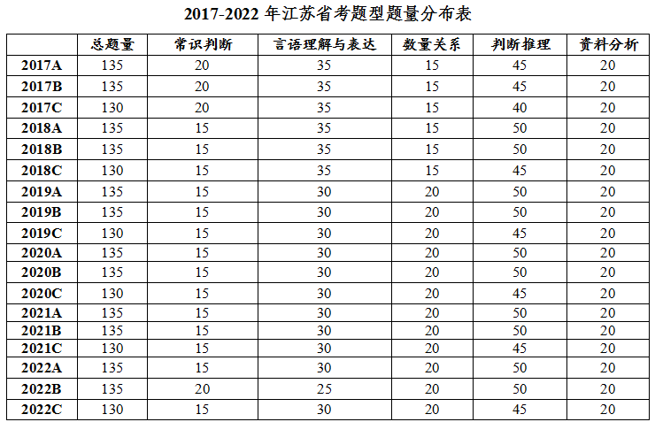 江蘇省考和國考筆試內容一樣嗎？省考ABC類區別