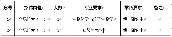 公司本次公開招聘人數為2人,錄用后分配到公司技術中心工作。計劃如下：