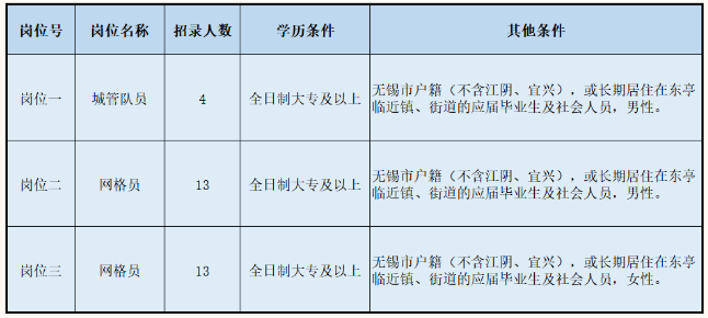 招聘崗位及數量