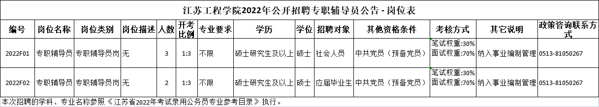 2022年江蘇工程學院招聘專職輔導員公告