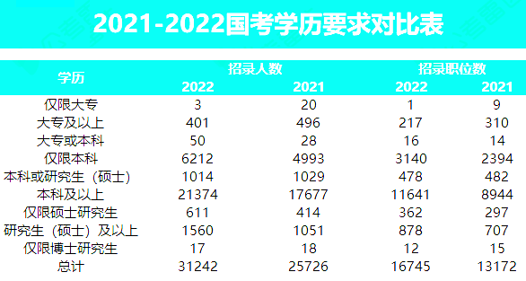 哪些學(xué)歷可以報(bào)考？招錄趨勢？