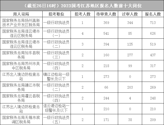 江蘇地區各部門報名人數分析