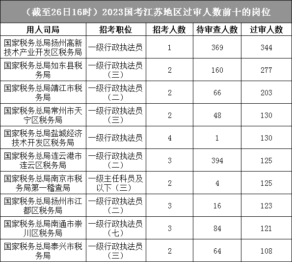江蘇地區報名成功人數最多的十大崗位