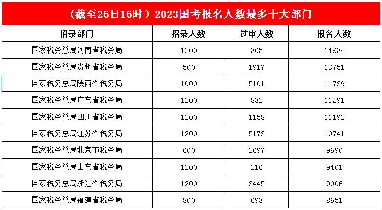 3.國稅部門穩占人氣部門前十榜單，河南省連續“領跑”，報名人數接近1.5w