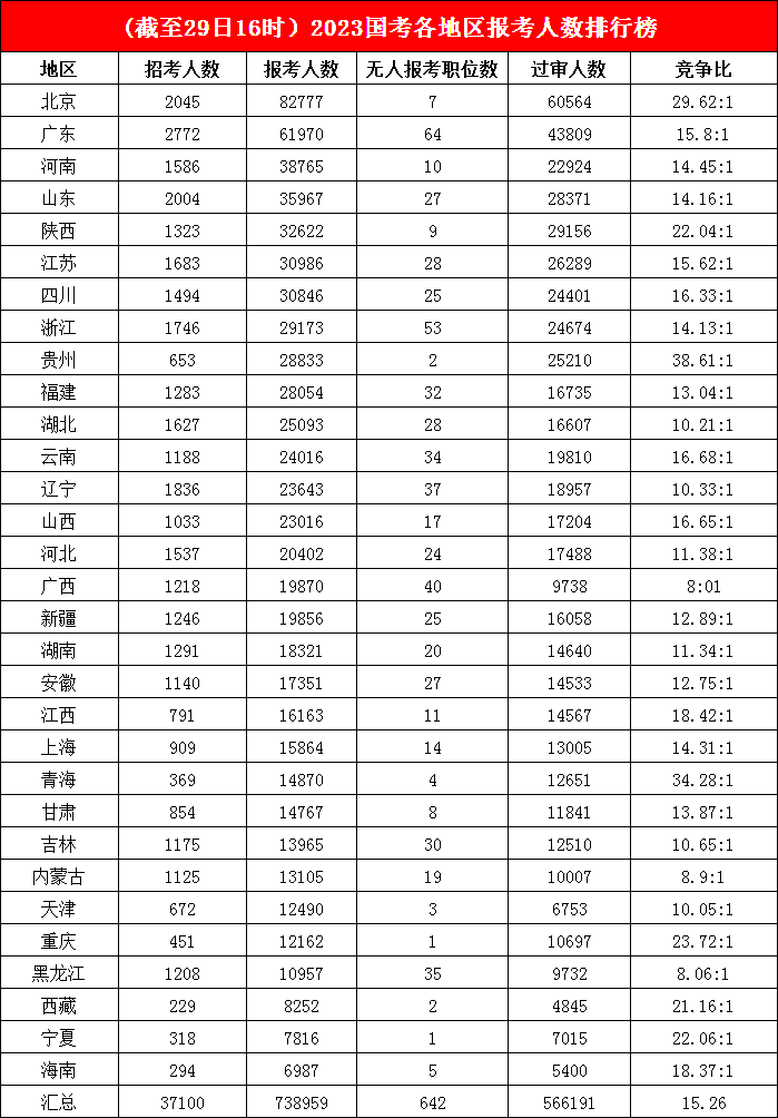 3.八萬“公考大軍”沖向帝都，多地“掛零”職位寥寥無幾，平均競(jìng)爭(zhēng)比高達(dá)38.61:1