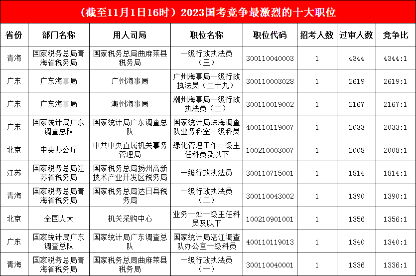 競(jìng)爭(zhēng)榜前三名地位“維穩(wěn)”，最熱競(jìng)爭(zhēng)比已高達(dá)4344:1，青海一職成考生“擠破頭”的崗位