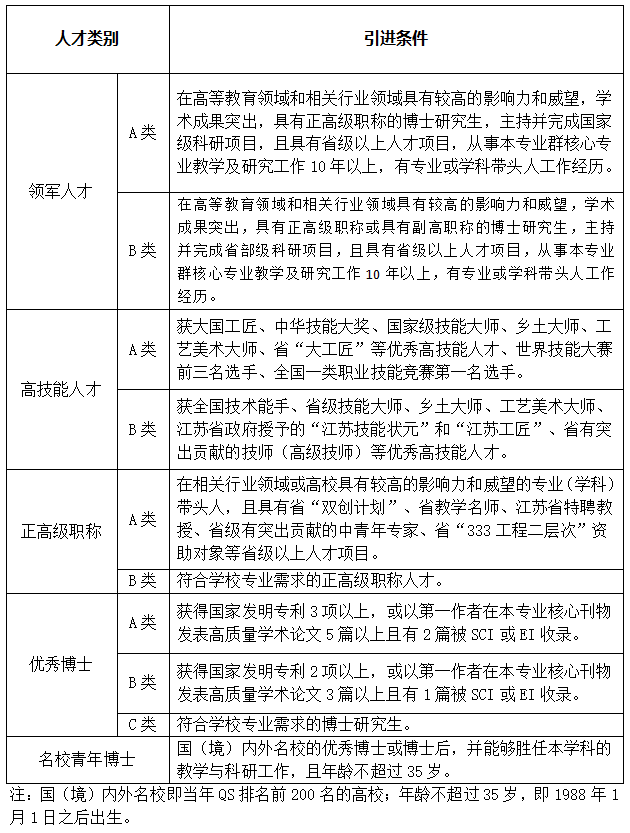 人才類別及引進條件 