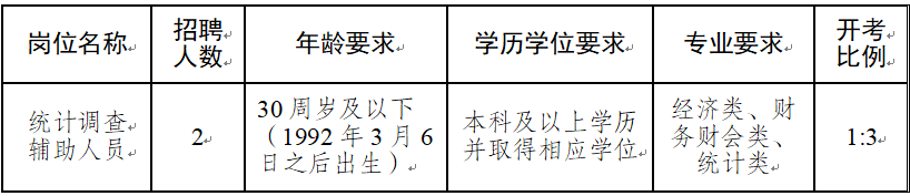 招聘崗位、人數及要求