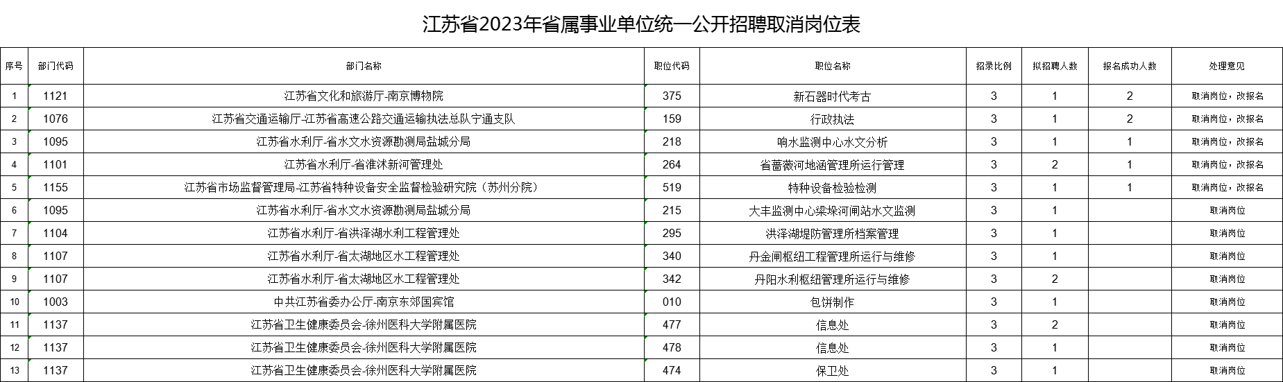 江蘇省2023年省屬事業(yè)單位統(tǒng)一公開招聘人員取消崗位統(tǒng)計(jì)表.xlsx