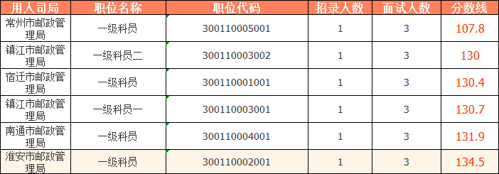 2023國(guó)考（江蘇考區(qū)）——江蘇省郵政管理局分?jǐn)?shù)線：