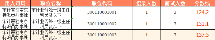 2023國考（江蘇考區）——審計署駐南京特派員辦事處分數線：