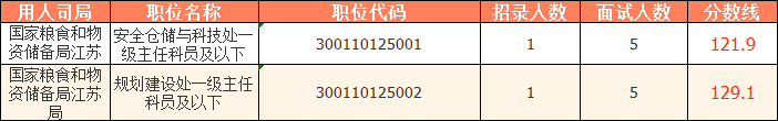 2023國(guó)考（江蘇考區(qū)）——國(guó)家糧食和物資儲(chǔ)備局江蘇局分?jǐn)?shù)線：