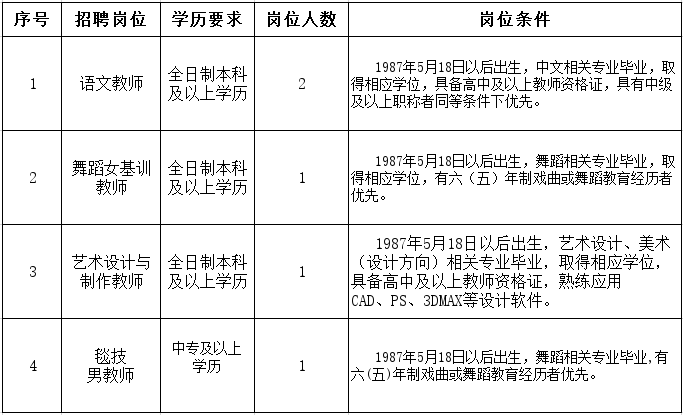 招聘崗位及職數(shù)