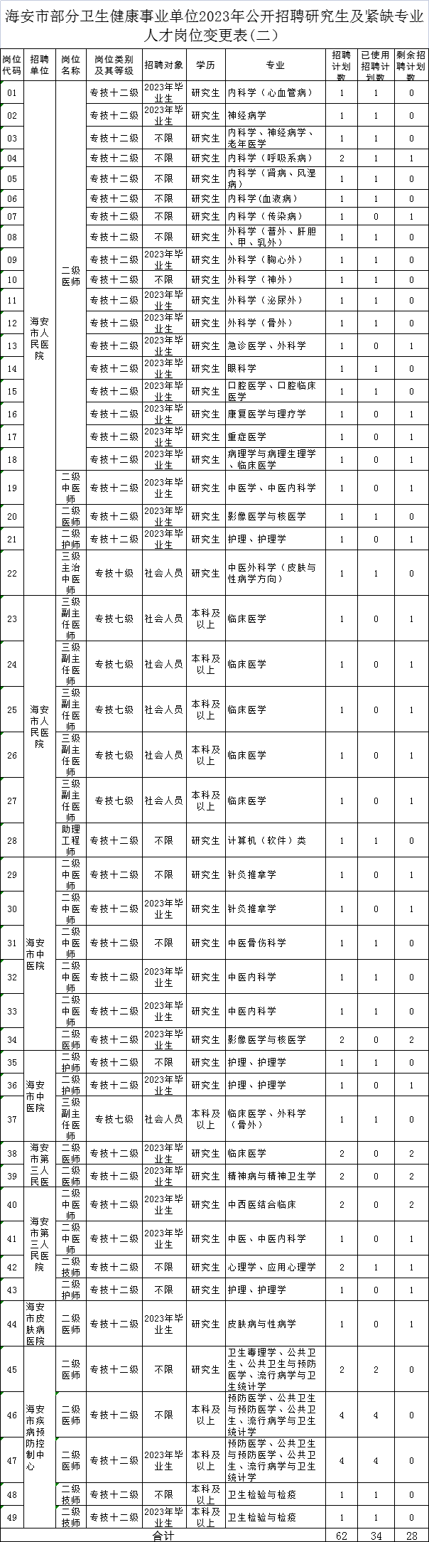 海安市部分衛生健康事業單位2023年公開招聘研究生及緊缺專業人才崗位變更表(二）(1).xls