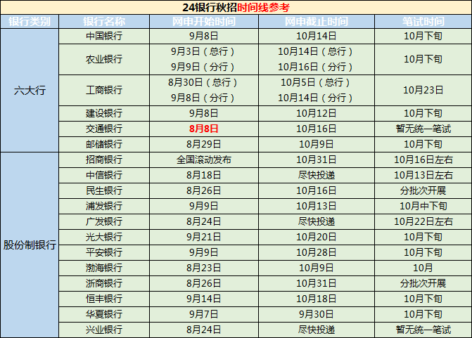 一起來看看股份制商業(yè)銀行與六大行的秋招時間線對比（以2023秋招為例）