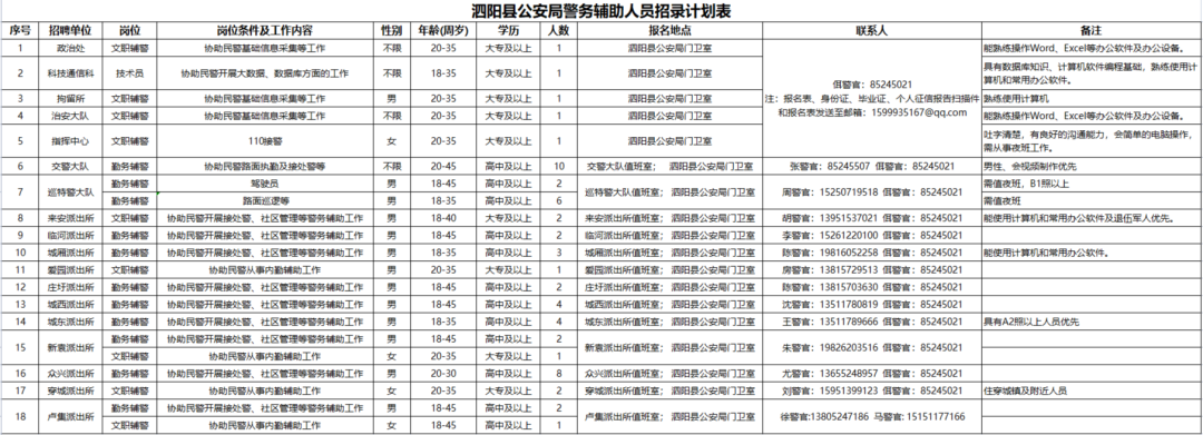 招聘崗位、人數及相關要求等詳見《崗位簡介表》