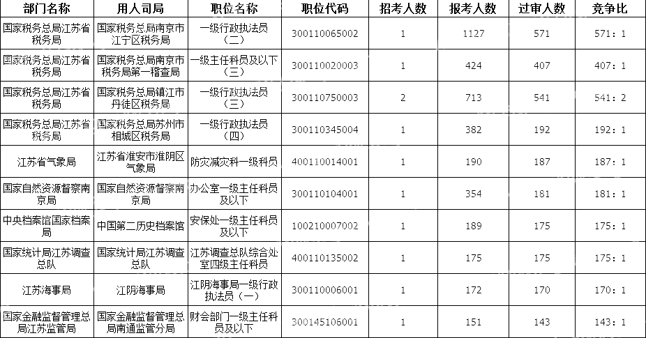 2024國考江蘇地區(qū)競爭比最高的十大崗位(截至18日16時)