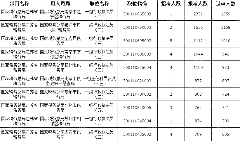 2024國(guó)考江蘇地區(qū)審核通過(guò)人數(shù)最多十大崗位(截至23日16時(shí))