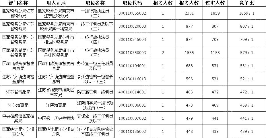 2024國(guó)考江蘇地區(qū)競(jìng)爭(zhēng)比最高的十大崗位(截至23日16時(shí))