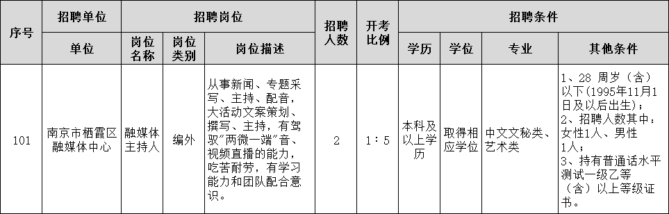招聘崗位、人數及報名要求