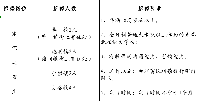 2024年臺江富民村鎮(zhèn)銀行寒假實習生招聘啟事