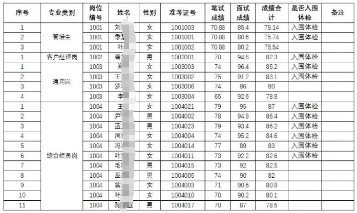 景寧農商銀行2024年新員工招聘筆試成績