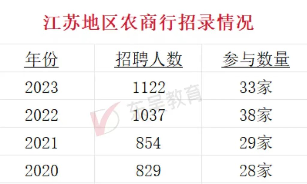 農商行的春招特點