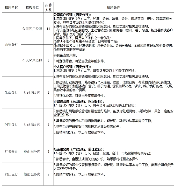 2024年成都銀行社會(huì)招聘啟事