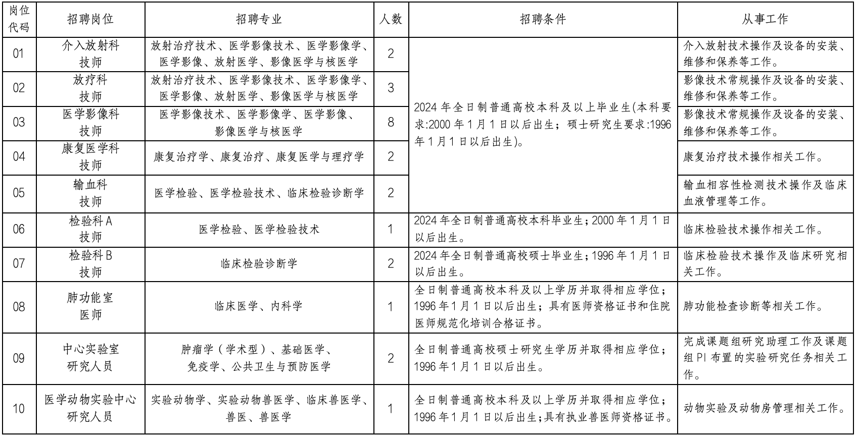招聘崗位、人數及要求（以下簡稱《崗位表》）