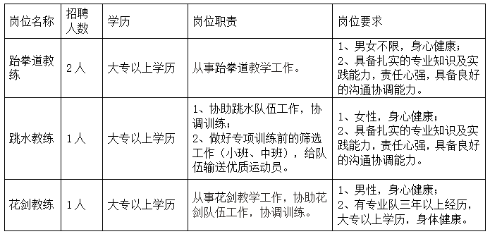 招聘人數和職位要求：