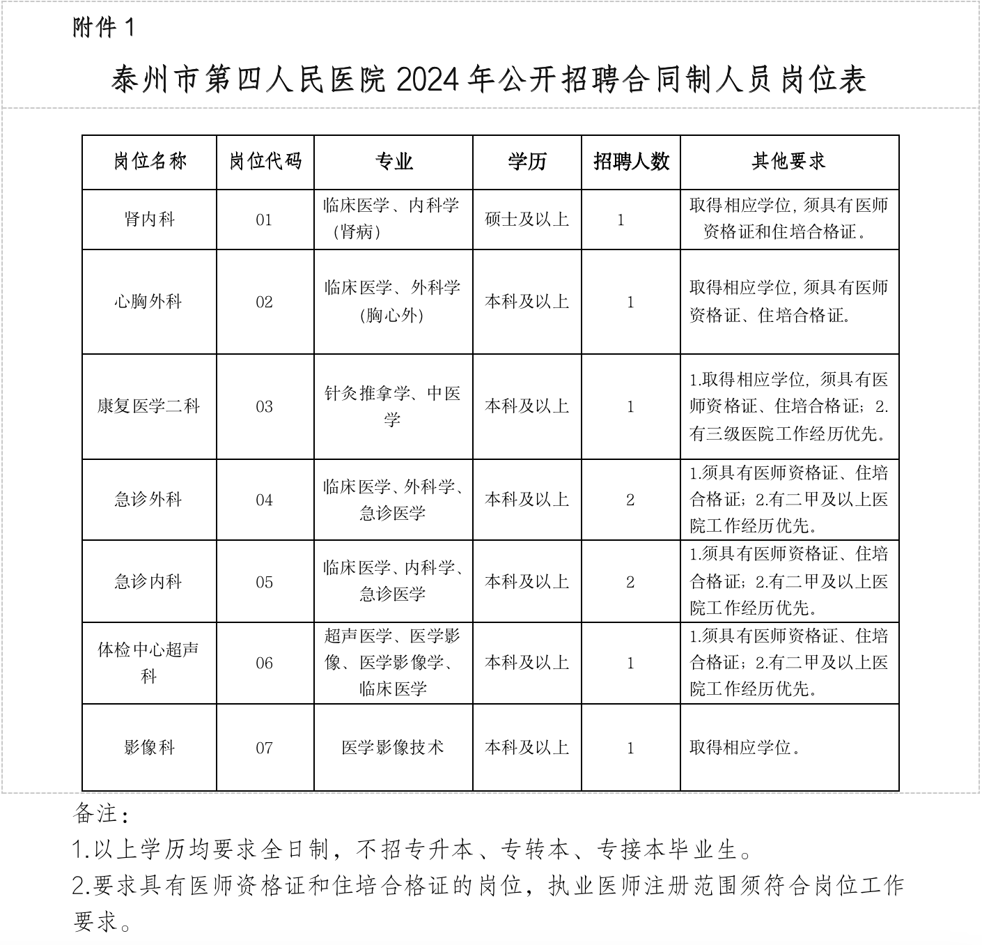 泰州市第四人民醫(yī)院2024年公開(kāi)招聘合同制人員崗位表