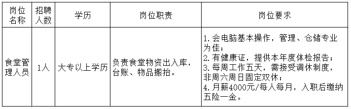 招聘人數和職位要求：