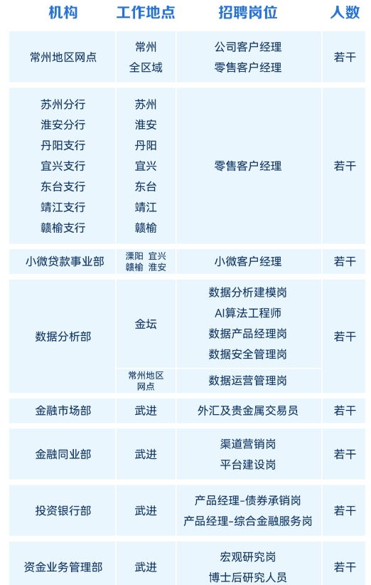 招聘崗位及人數