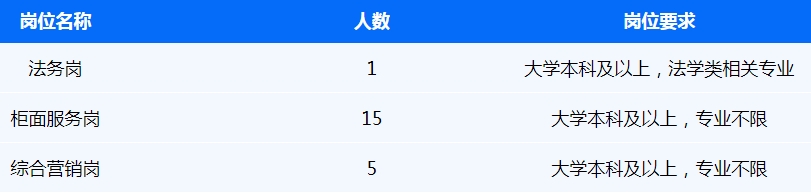 本次招聘金融業務類員工21名。具體要求如下：