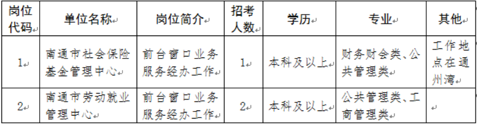 招聘崗位、人數(shù)及崗位要求