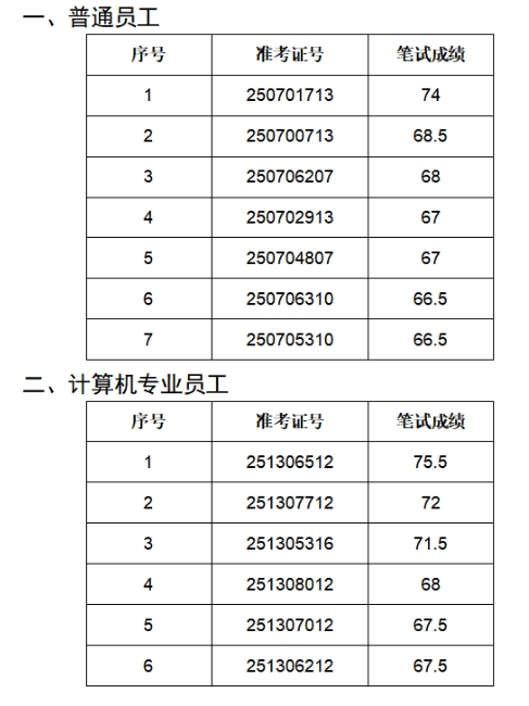 2025年葉集農村商業(yè)銀行社會招聘面試名單