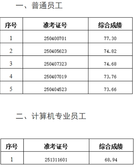2025年五河農(nóng)商銀行社會招聘擬錄用人員公示