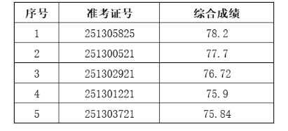 2025年繁昌農商銀行社會招聘（計算機專業員工）擬錄用人員公示