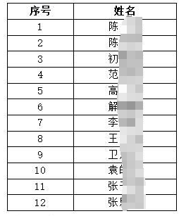 2024年徐州農村商業(yè)銀行小微客戶經理招聘擬錄用人員名單（第二批）公示